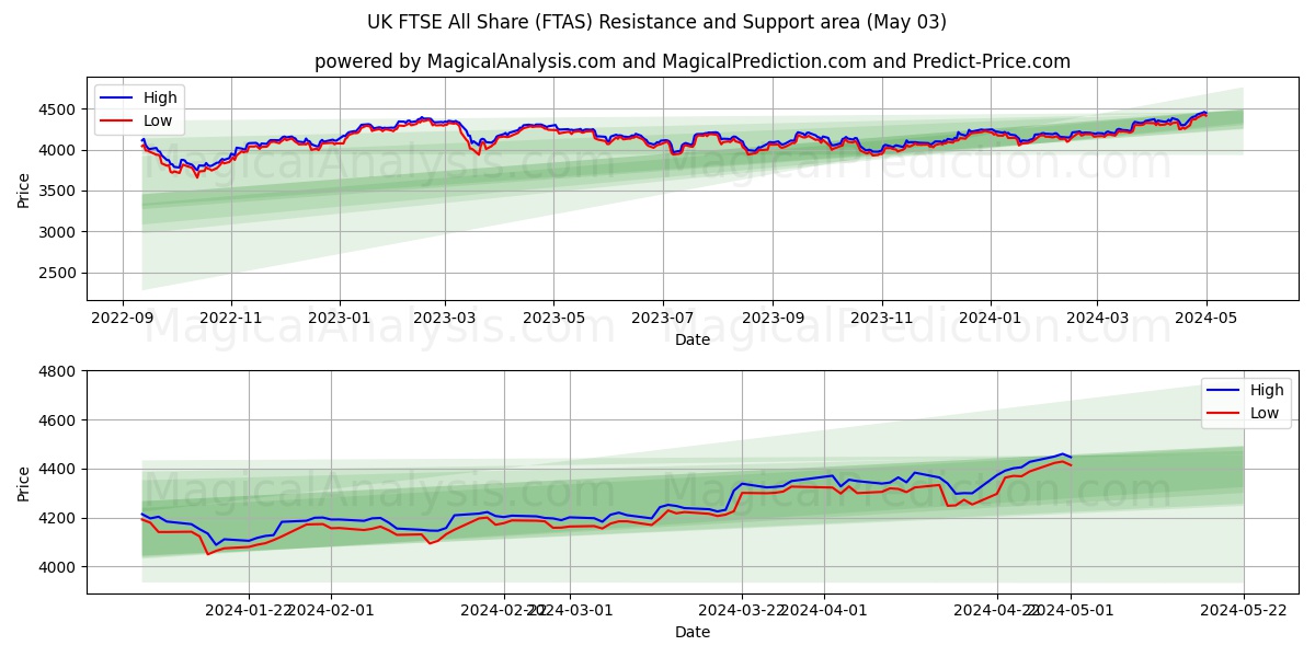 UK FTSE All Share (FTAS) price movement in the coming days